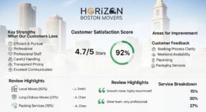Horizon Boston Movers &mdash; customer insights and review summary